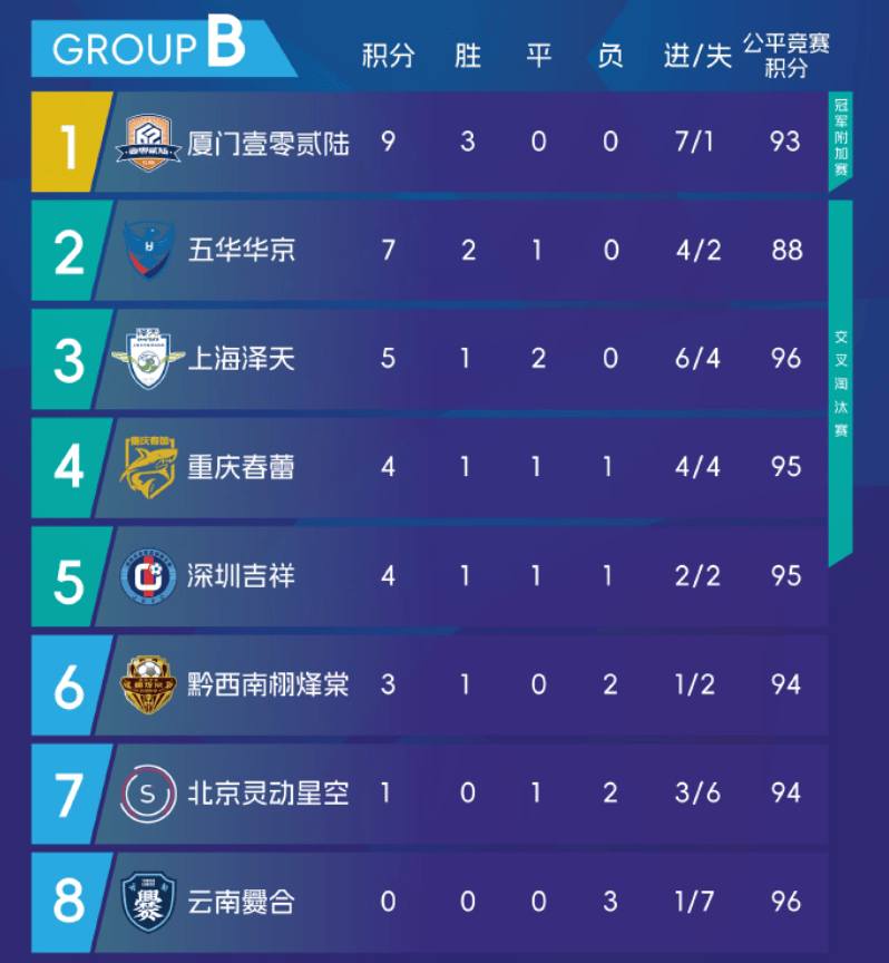 号邹亚飞禁, 领跑B组, 庆春蕾的比